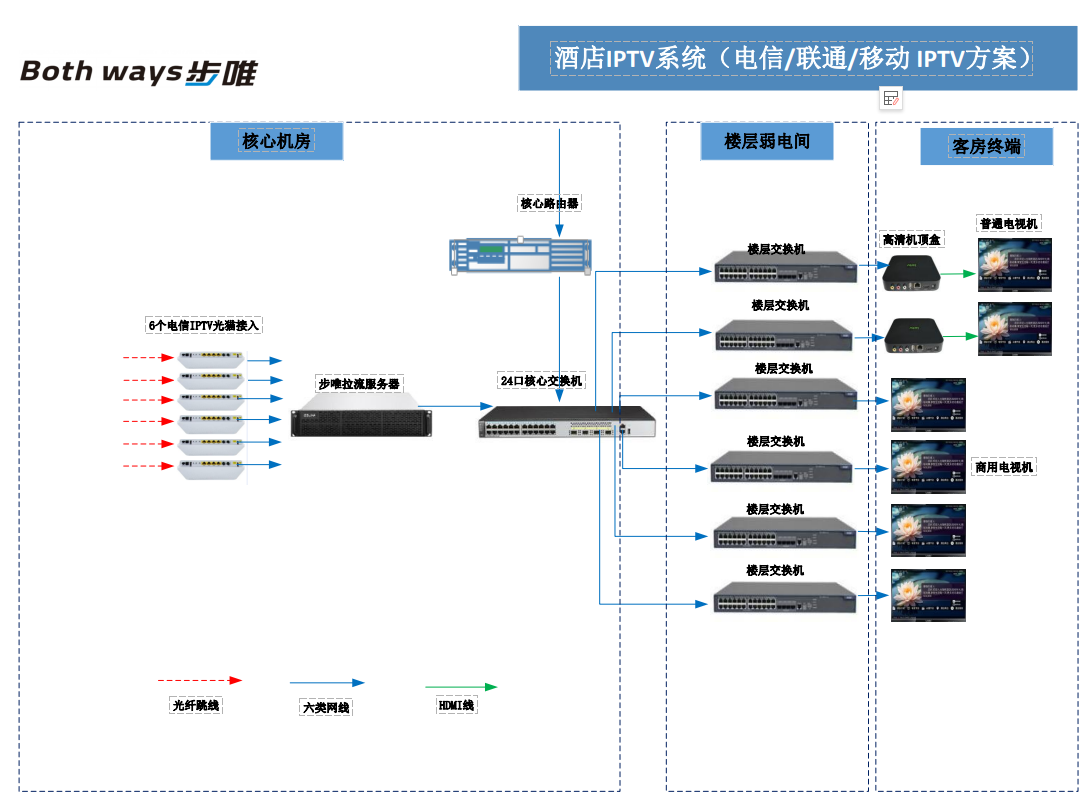 宁河县酒店iptv管理系统IPTV网关